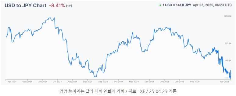 점점 높아지는 달러 대비 '엔화'의 가치.